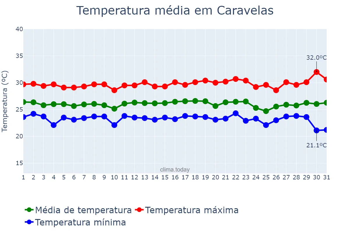 Temperatura em dezembro em Caravelas, BA, BR