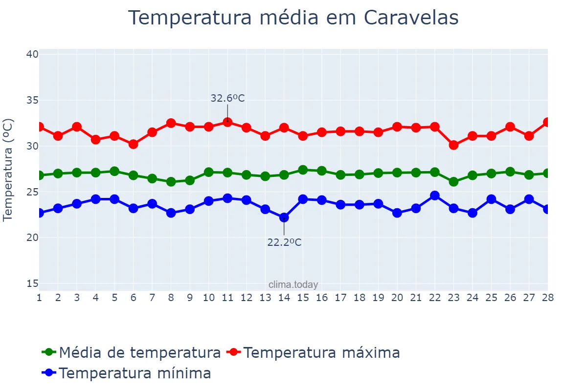 Temperatura em fevereiro em Caravelas, BA, BR