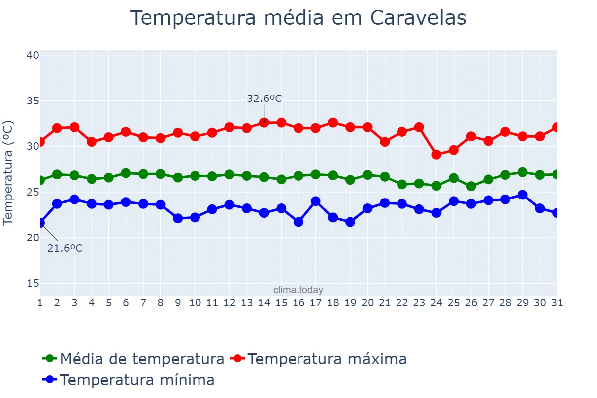 Temperatura em janeiro em Caravelas, BA, BR