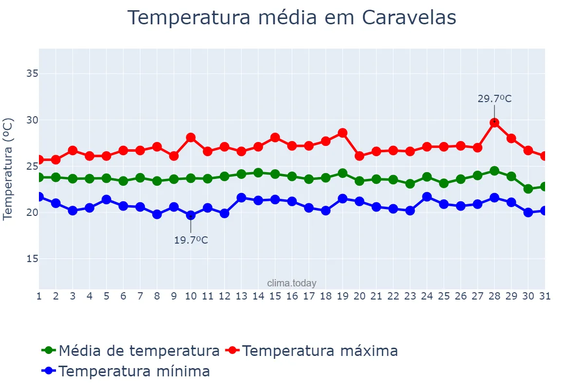 Temperatura em julho em Caravelas, BA, BR