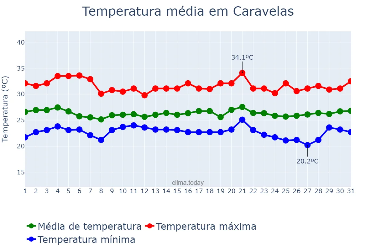 Temperatura em marco em Caravelas, BA, BR