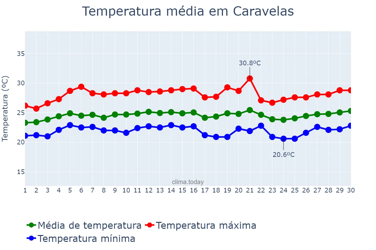 Temperatura em setembro em Caravelas, BA, BR