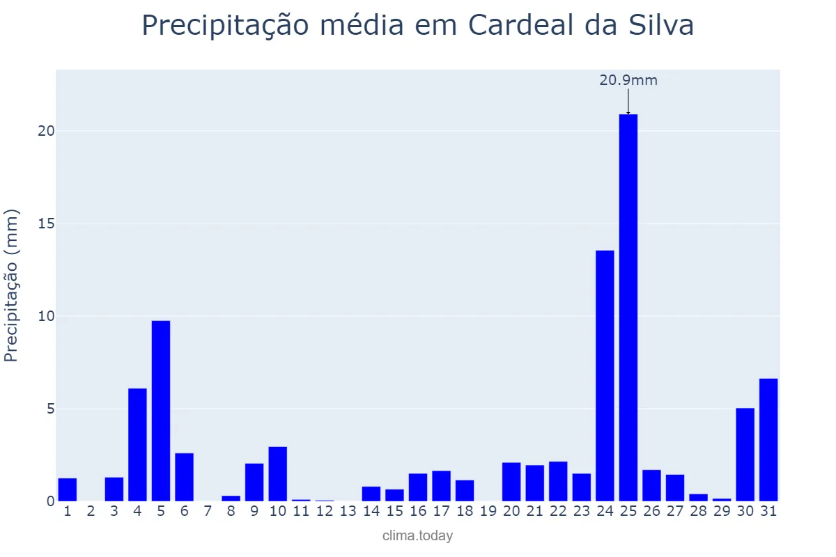 Precipitação em dezembro em Cardeal da Silva, BA, BR