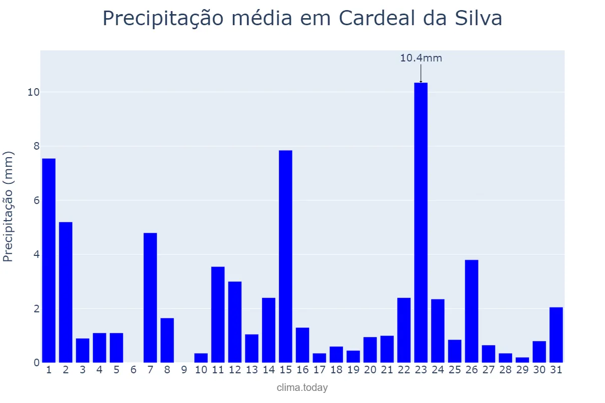 Precipitação em janeiro em Cardeal da Silva, BA, BR