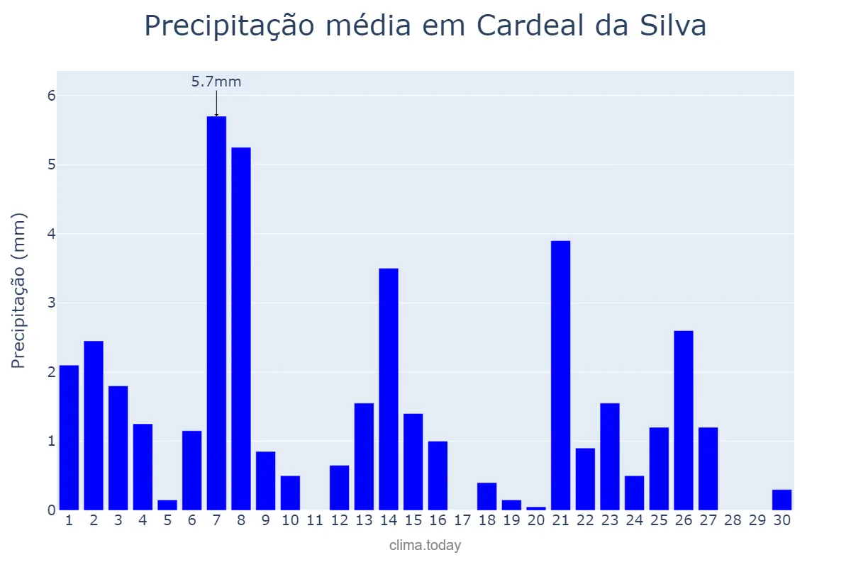 Precipitação em setembro em Cardeal da Silva, BA, BR