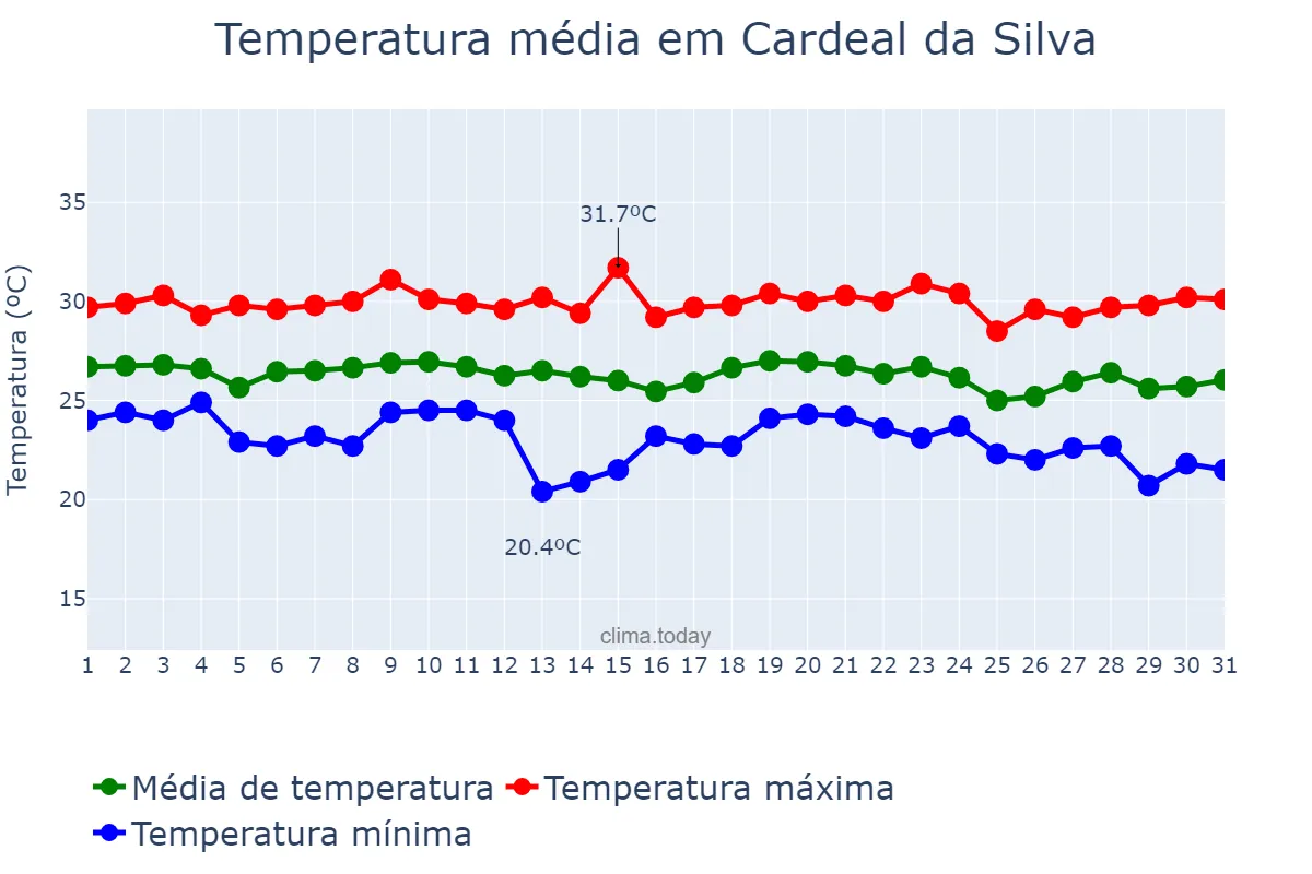 Temperatura em dezembro em Cardeal da Silva, BA, BR