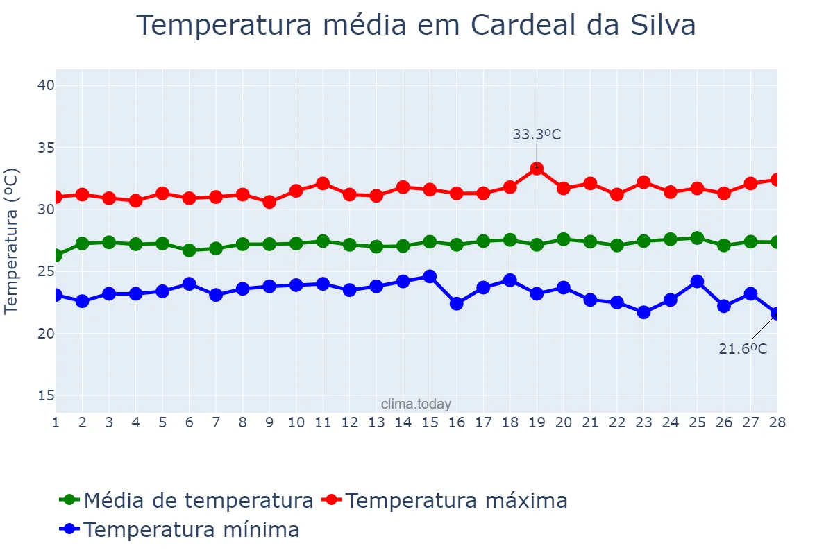 Temperatura em fevereiro em Cardeal da Silva, BA, BR