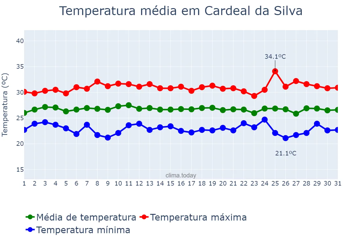 Temperatura em janeiro em Cardeal da Silva, BA, BR