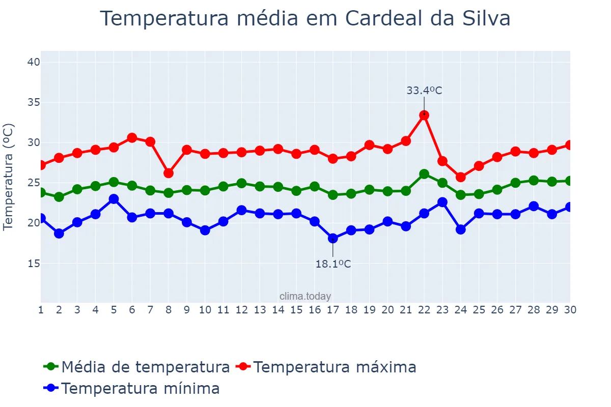 Temperatura em setembro em Cardeal da Silva, BA, BR