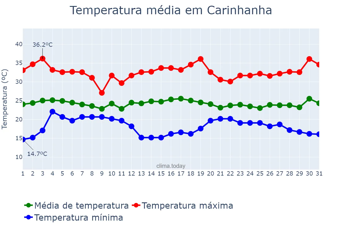 Temperatura em dezembro em Carinhanha, BA, BR