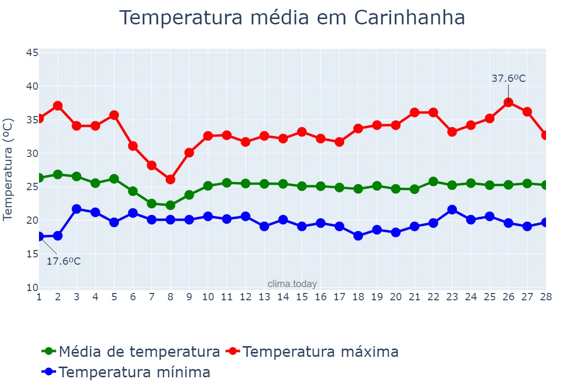Temperatura em fevereiro em Carinhanha, BA, BR