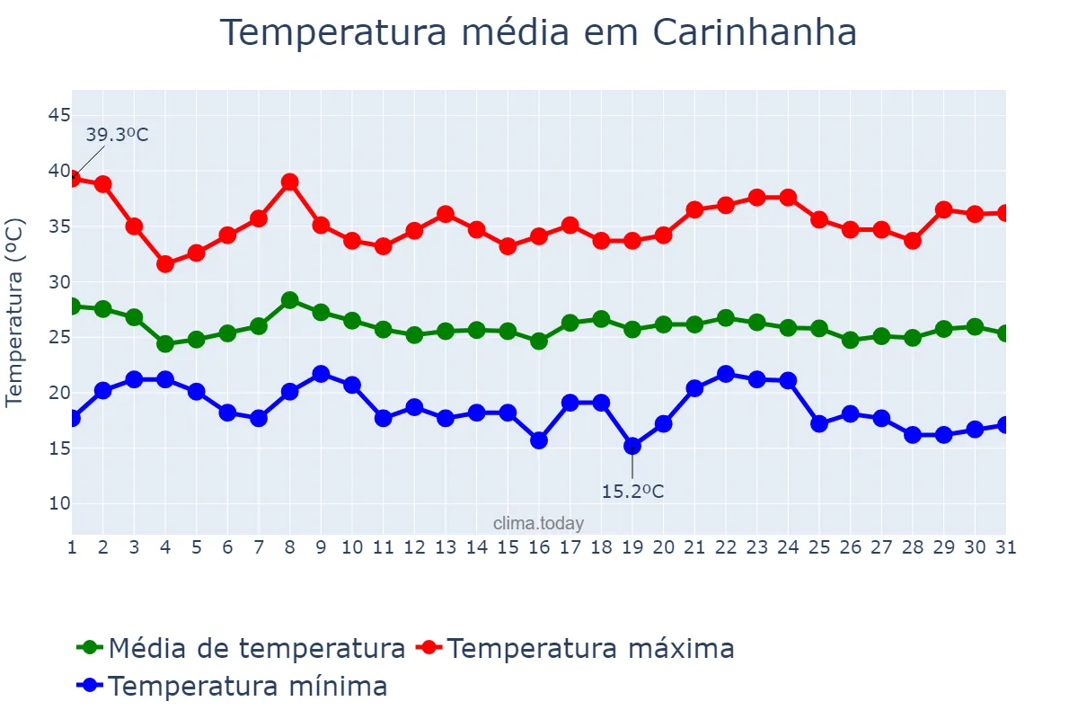 Temperatura em janeiro em Carinhanha, BA, BR