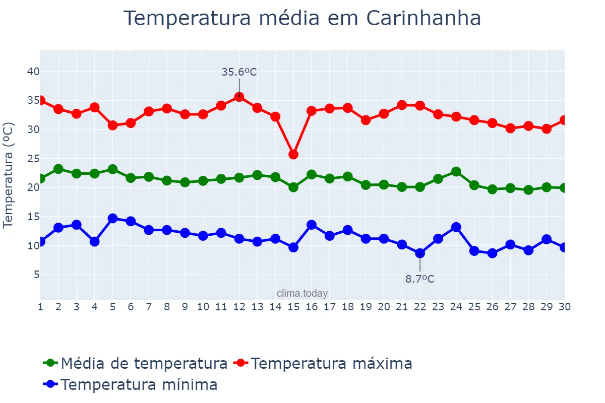 Temperatura em junho em Carinhanha, BA, BR