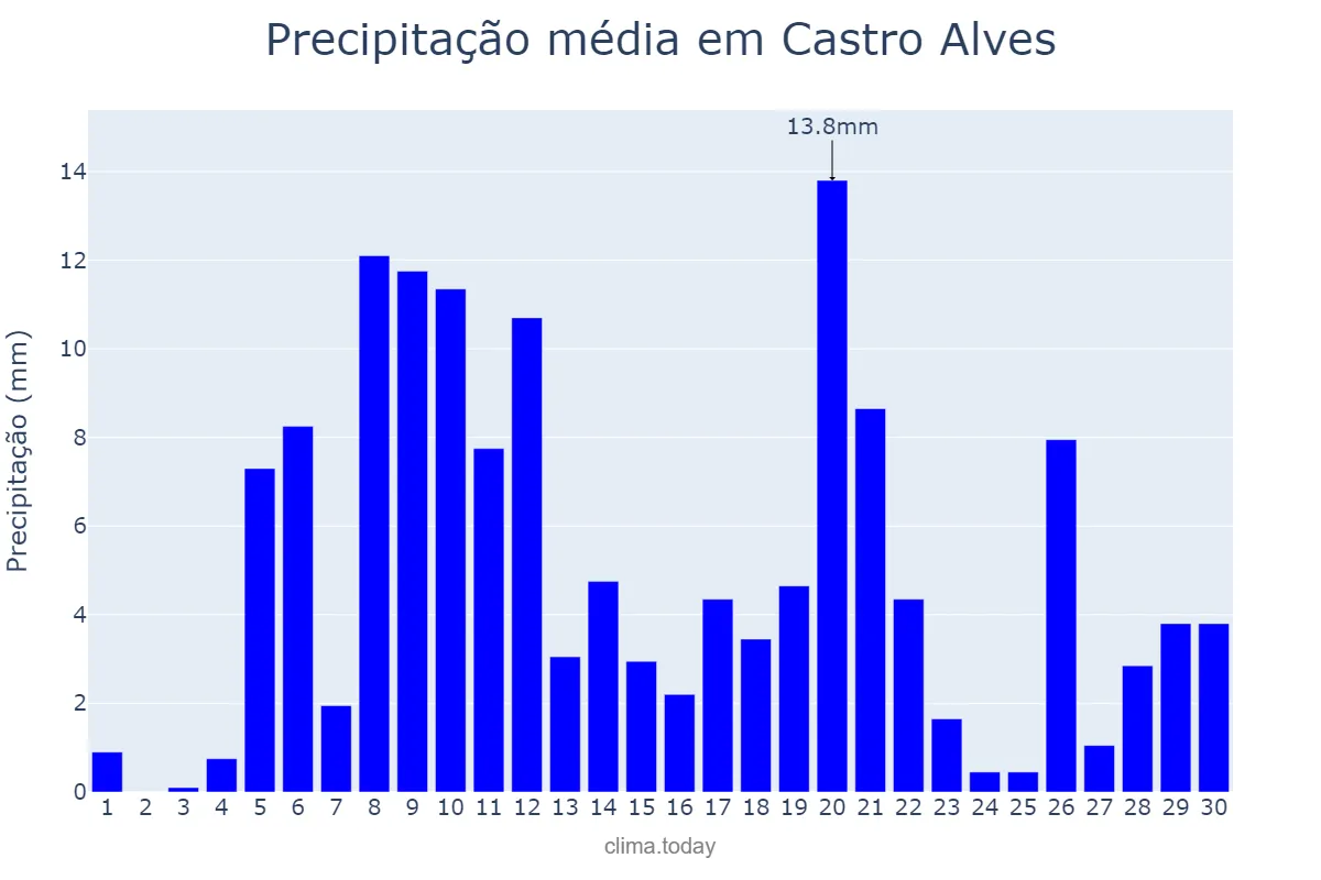 Precipitação em abril em Castro Alves, BA, BR