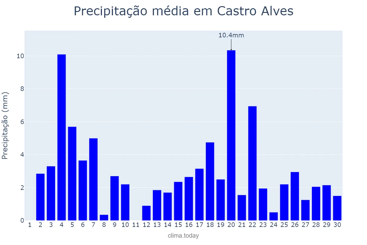 Precipitação em junho em Castro Alves, BA, BR