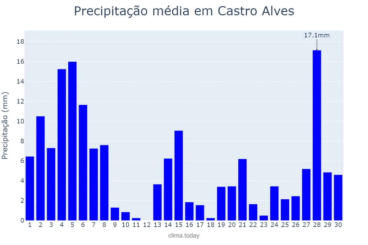 Precipitação em novembro em Castro Alves, BA, BR