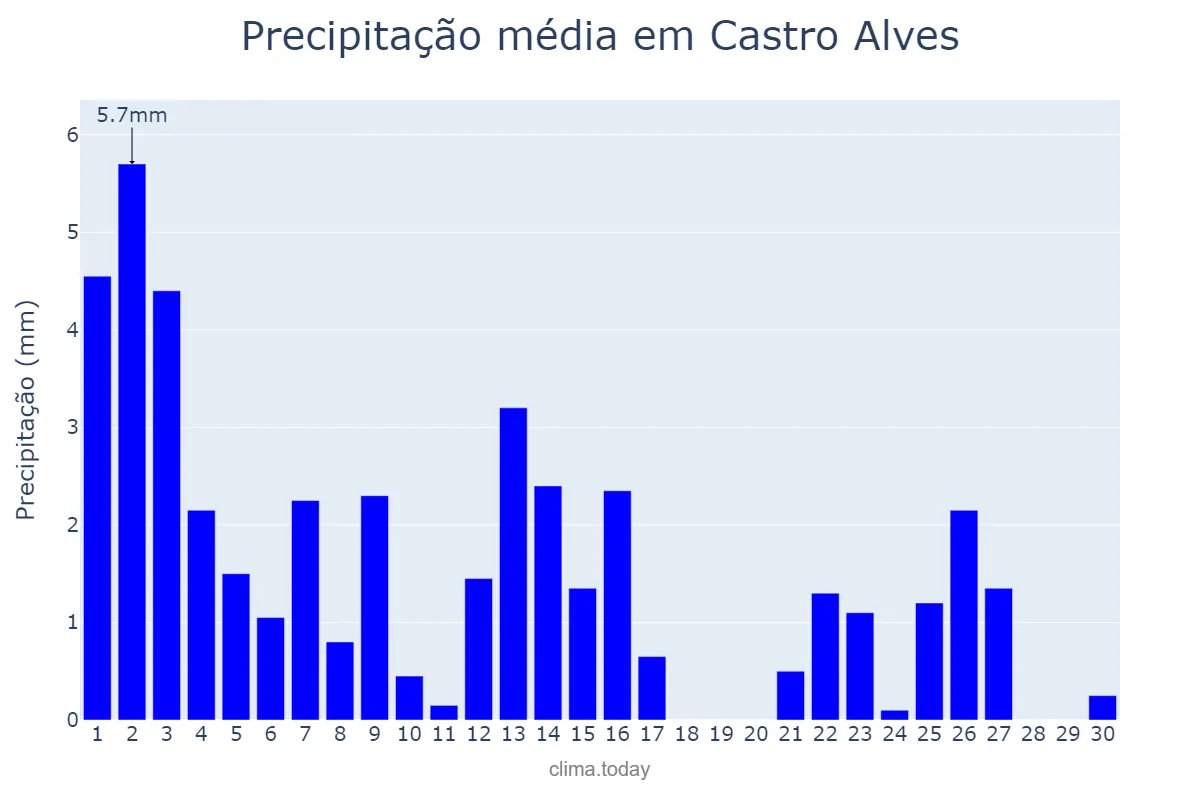 Precipitação em setembro em Castro Alves, BA, BR