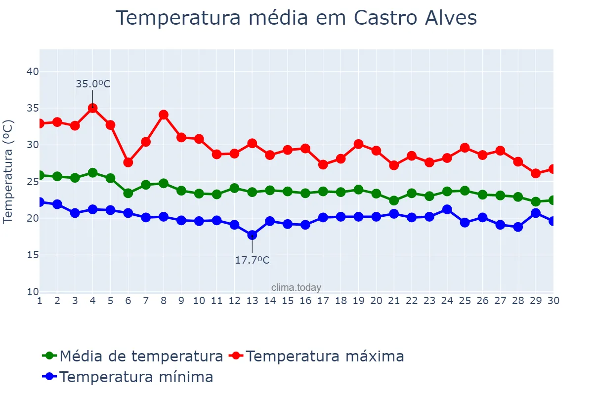 Temperatura em abril em Castro Alves, BA, BR
