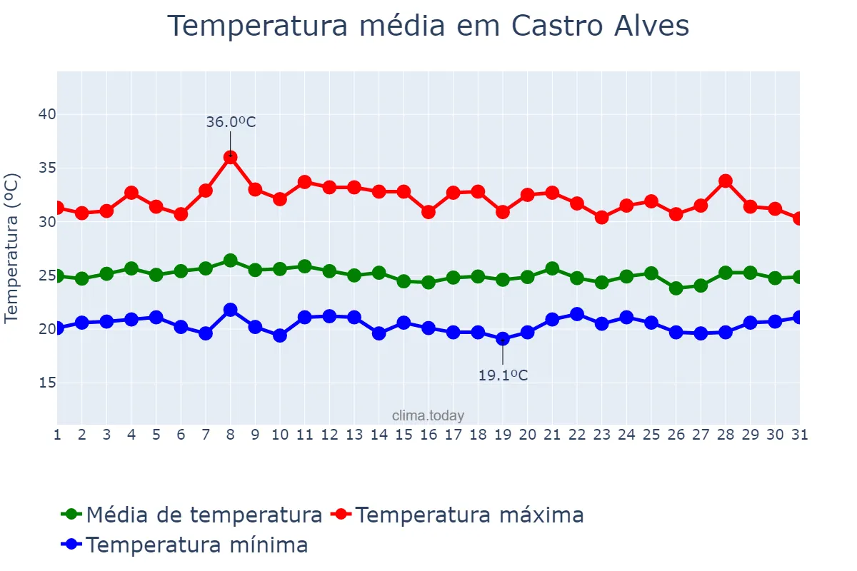 Temperatura em janeiro em Castro Alves, BA, BR