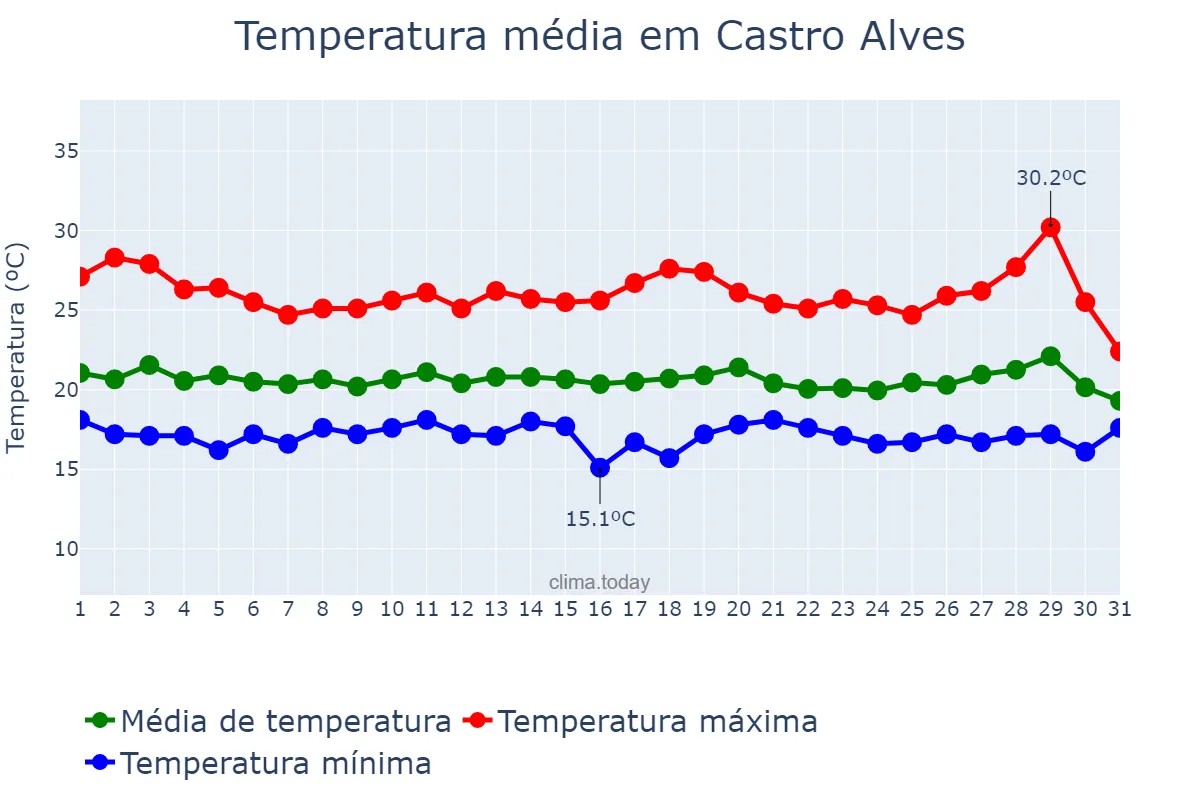 Temperatura em julho em Castro Alves, BA, BR