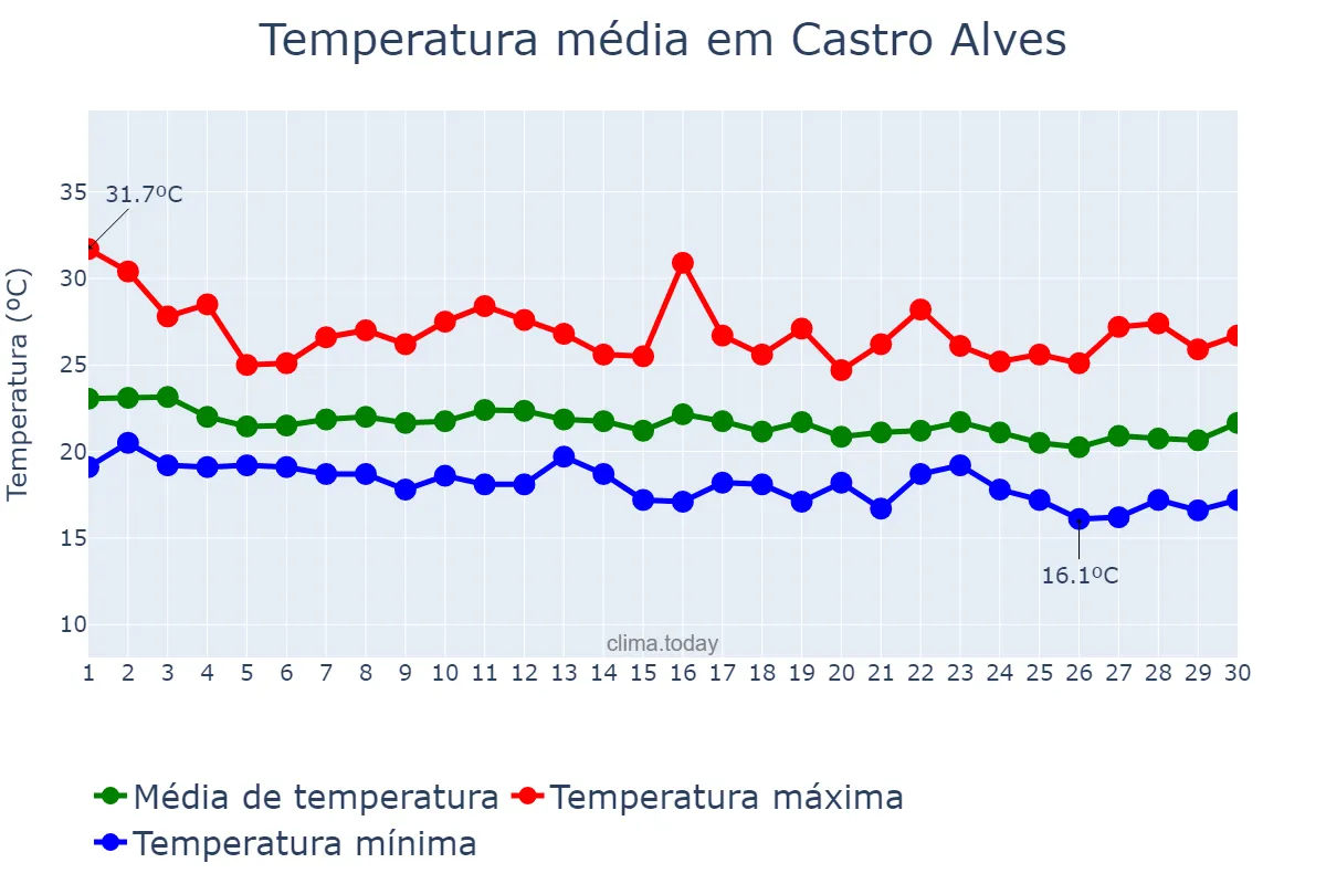 Temperatura em junho em Castro Alves, BA, BR