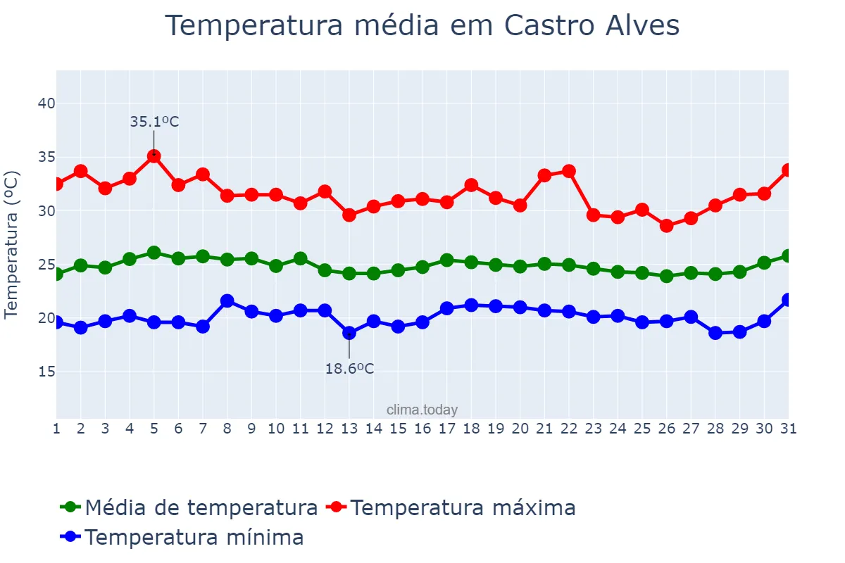 Temperatura em marco em Castro Alves, BA, BR