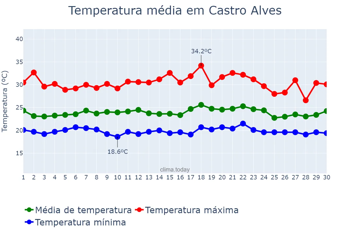 Temperatura em novembro em Castro Alves, BA, BR