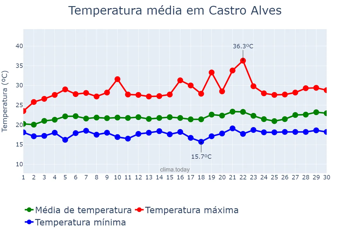 Temperatura em setembro em Castro Alves, BA, BR
