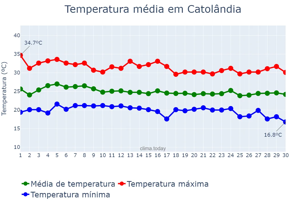 Temperatura em abril em Catolândia, BA, BR