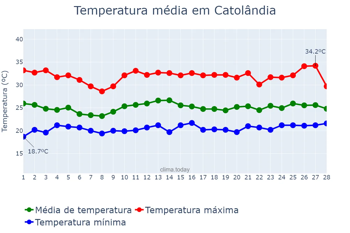 Temperatura em fevereiro em Catolândia, BA, BR