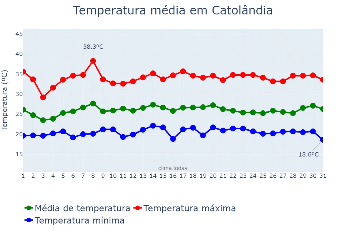 Temperatura em janeiro em Catolândia, BA, BR