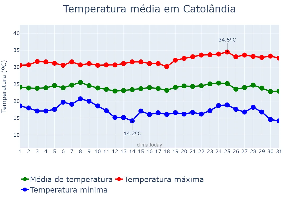 Temperatura em maio em Catolândia, BA, BR