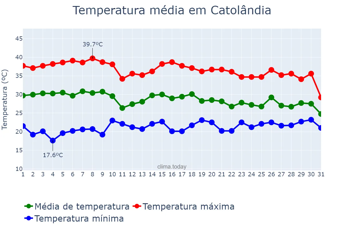 Temperatura em outubro em Catolândia, BA, BR