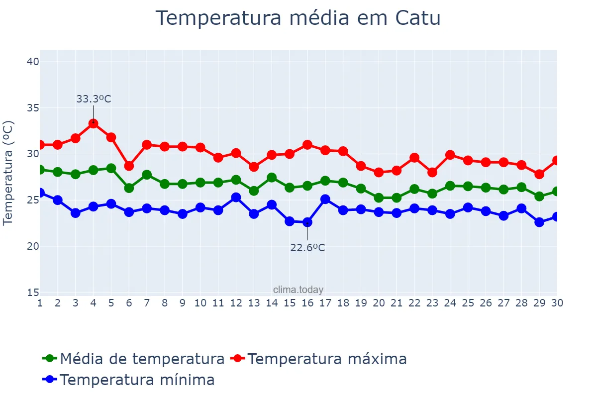 Temperatura em abril em Catu, BA, BR