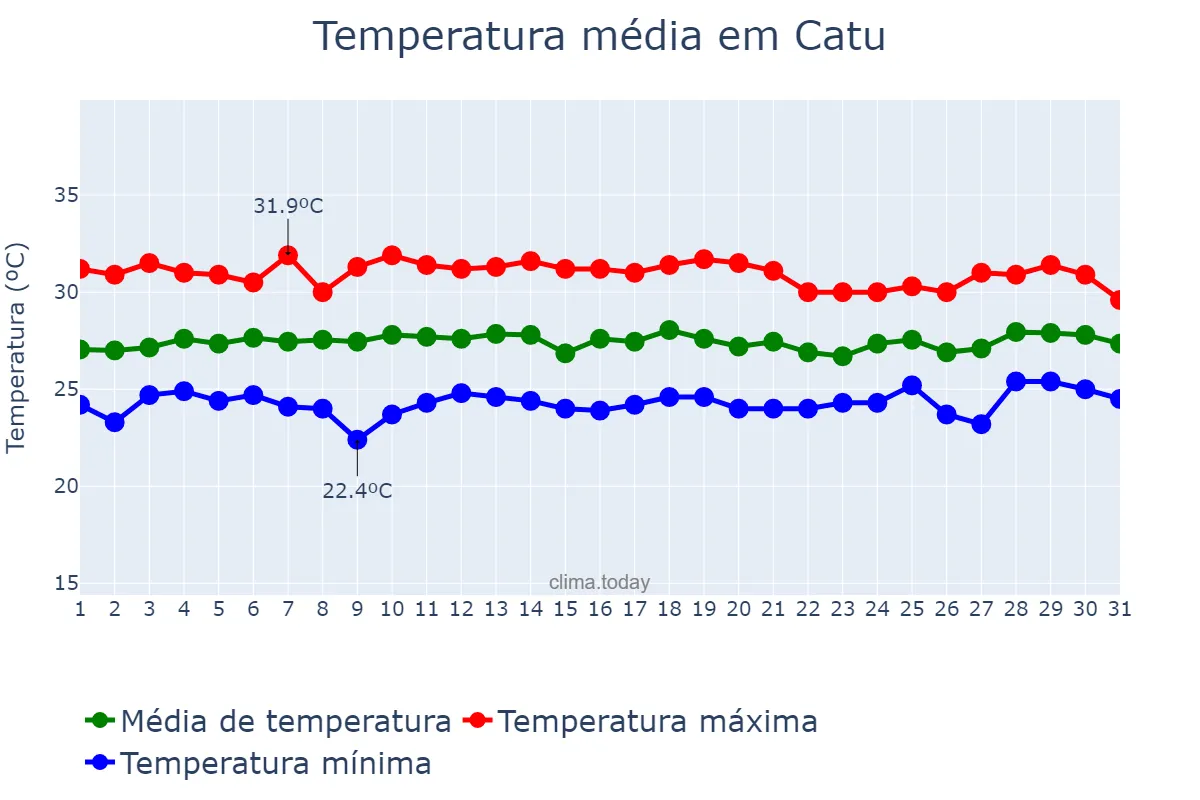 Temperatura em janeiro em Catu, BA, BR