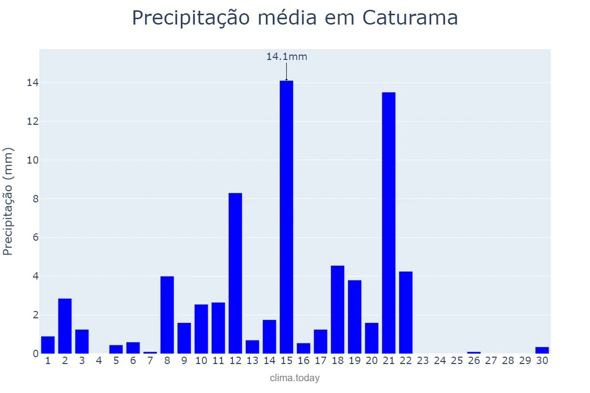 Precipitação em abril em Caturama, BA, BR