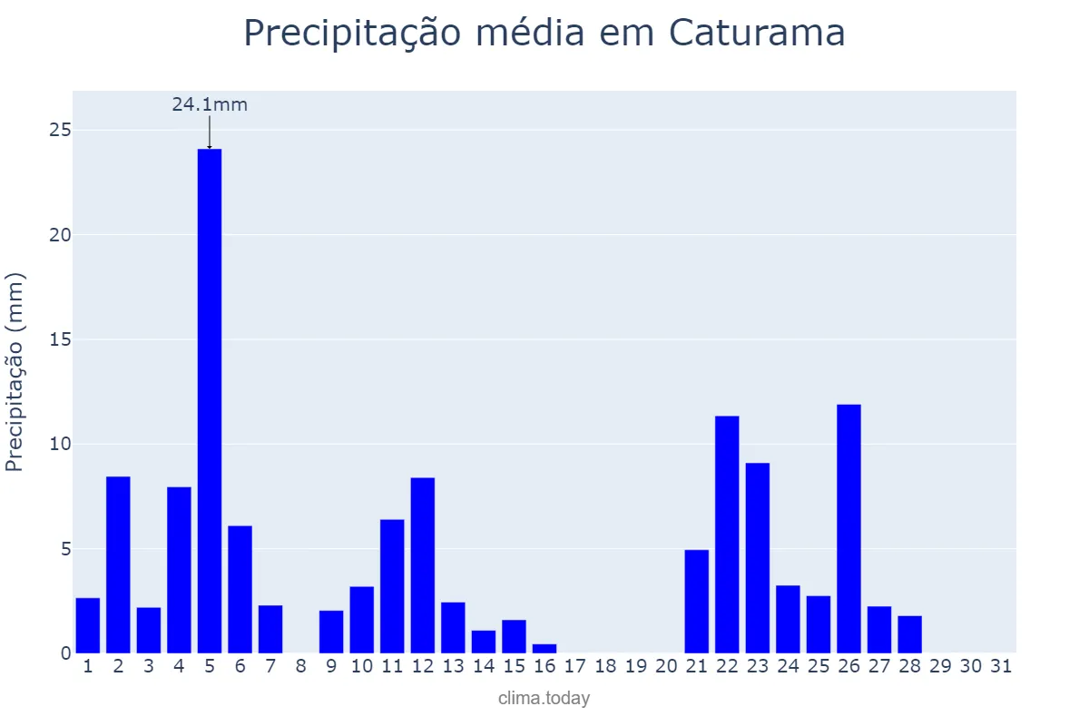 Precipitação em janeiro em Caturama, BA, BR
