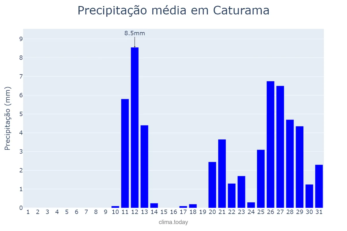 Precipitação em outubro em Caturama, BA, BR