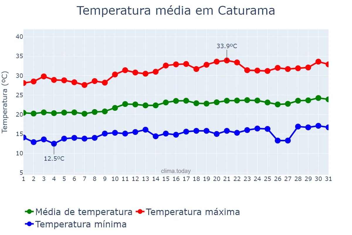 Temperatura em agosto em Caturama, BA, BR