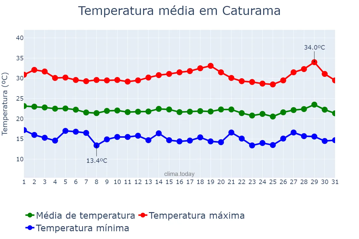 Temperatura em julho em Caturama, BA, BR