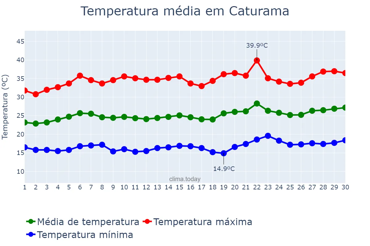 Temperatura em setembro em Caturama, BA, BR