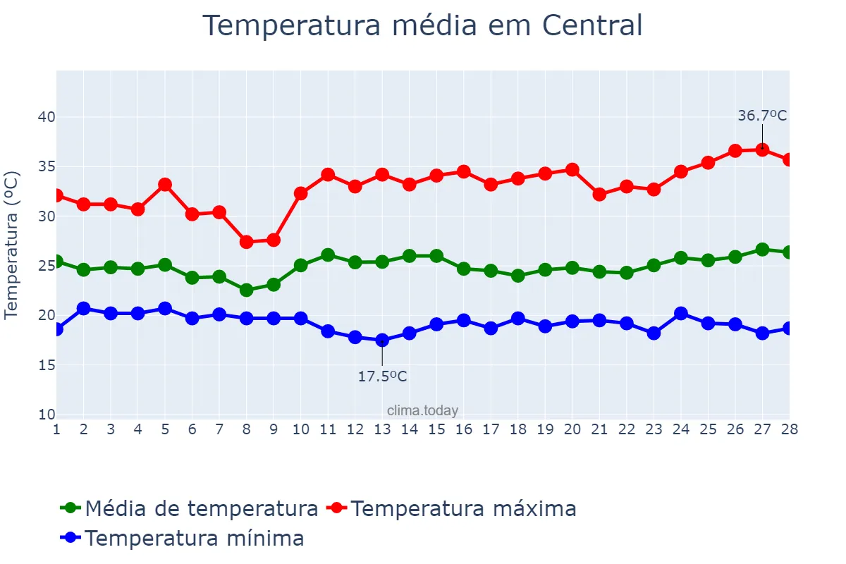 Temperatura em fevereiro em Central, BA, BR