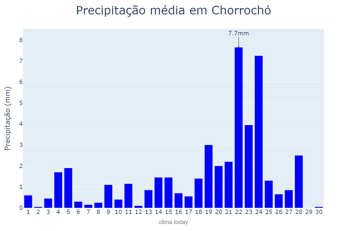 Precipitação em abril em Chorrochó, BA, BR