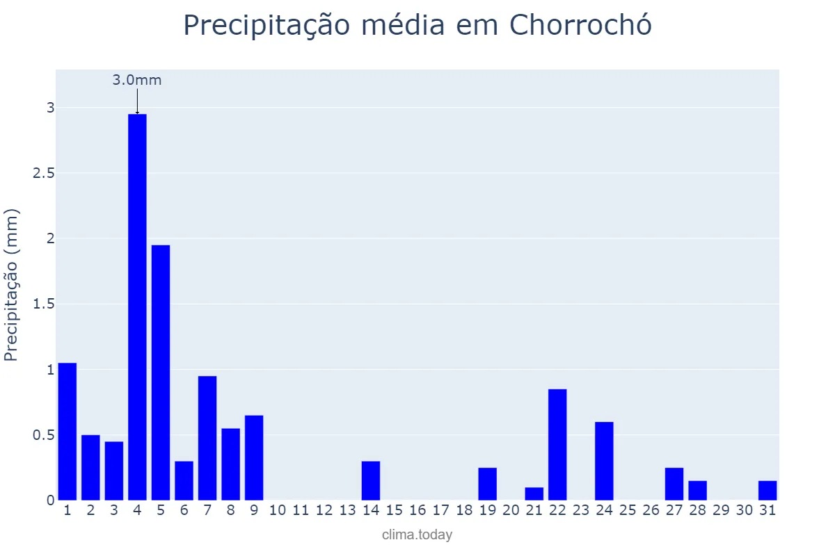 Precipitação em agosto em Chorrochó, BA, BR
