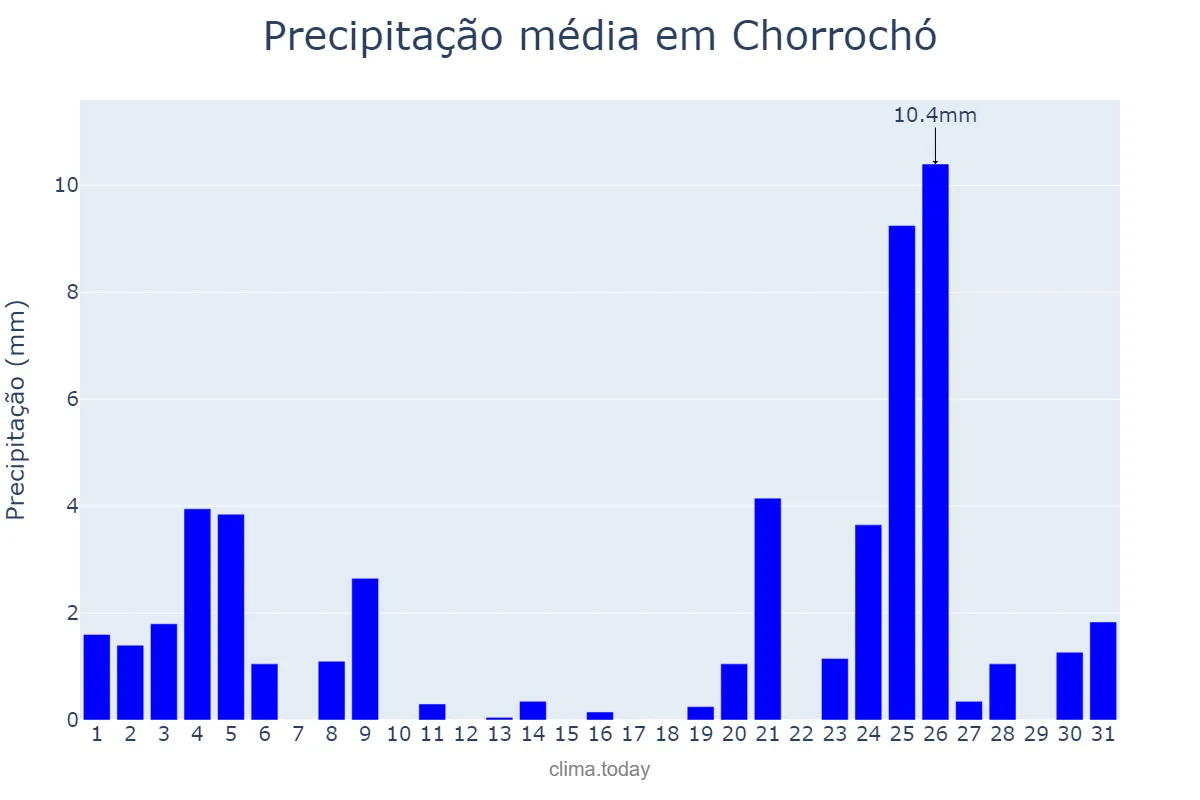 Precipitação em dezembro em Chorrochó, BA, BR