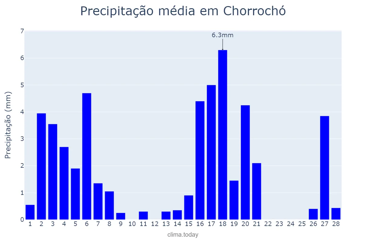 Precipitação em fevereiro em Chorrochó, BA, BR