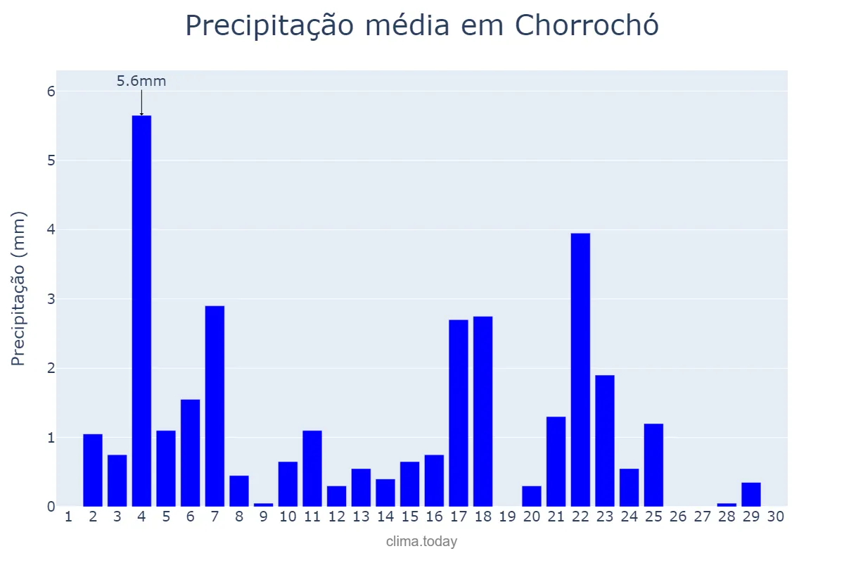 Precipitação em junho em Chorrochó, BA, BR
