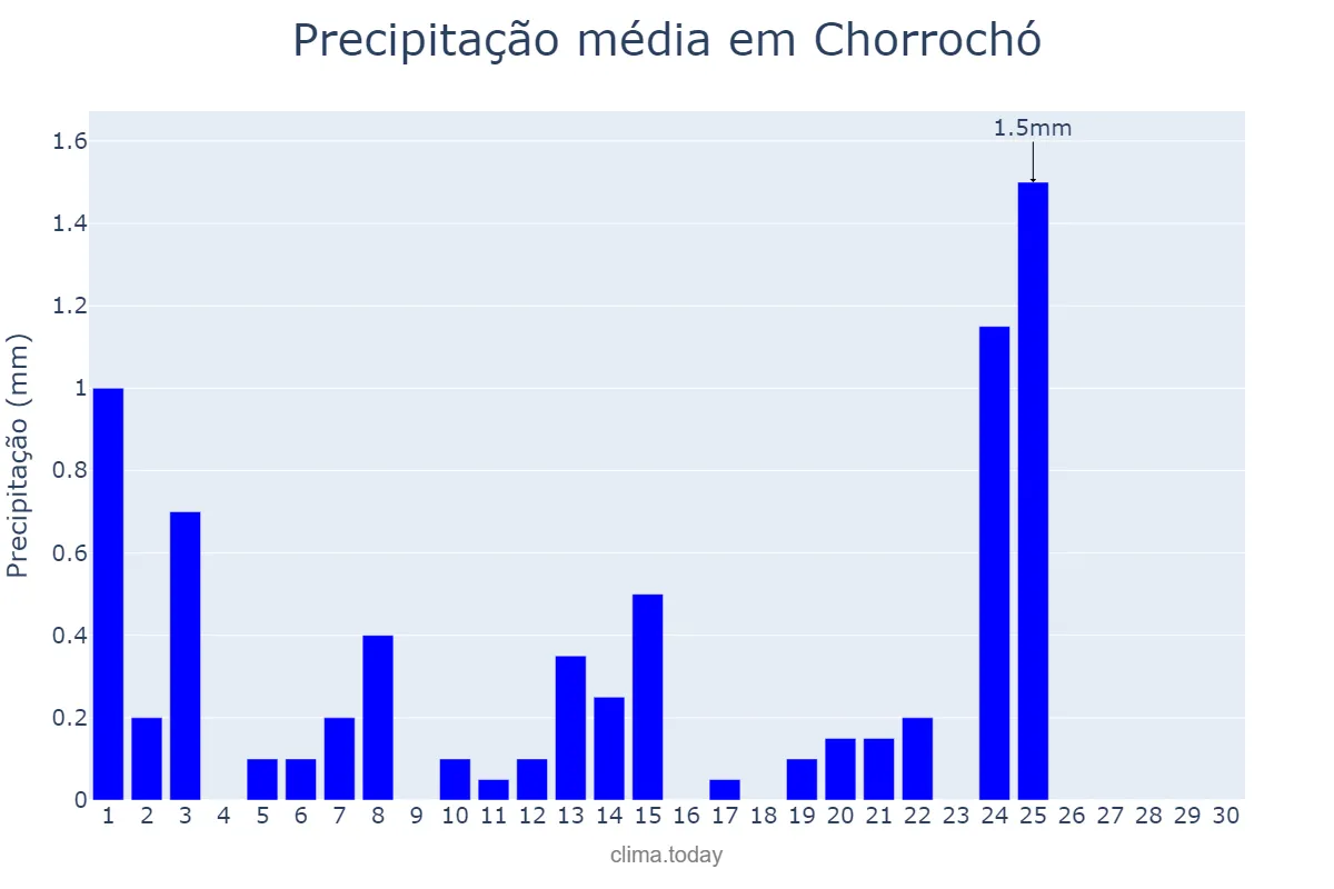 Precipitação em setembro em Chorrochó, BA, BR