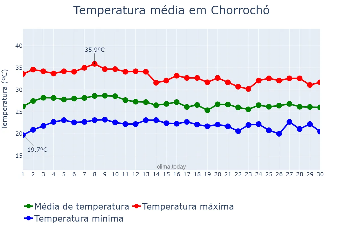 Temperatura em abril em Chorrochó, BA, BR