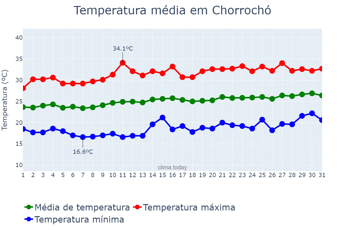 Temperatura em agosto em Chorrochó, BA, BR